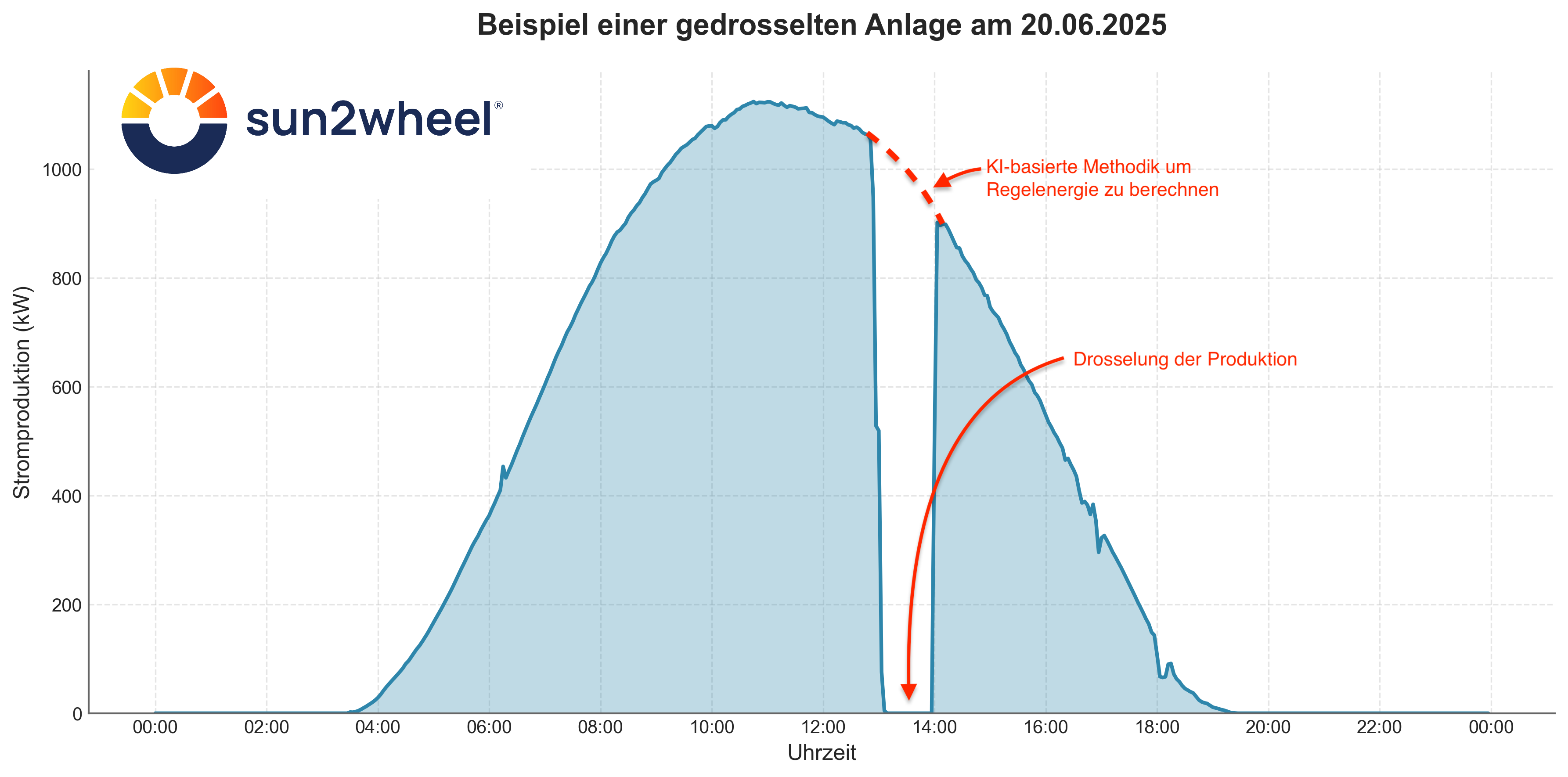 Beispiel einer gedrosselten Anlage