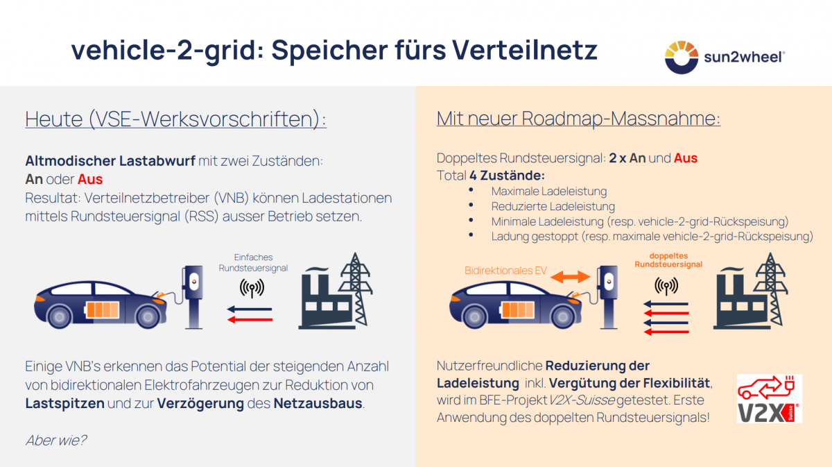 Electromobility Roadmap 2025